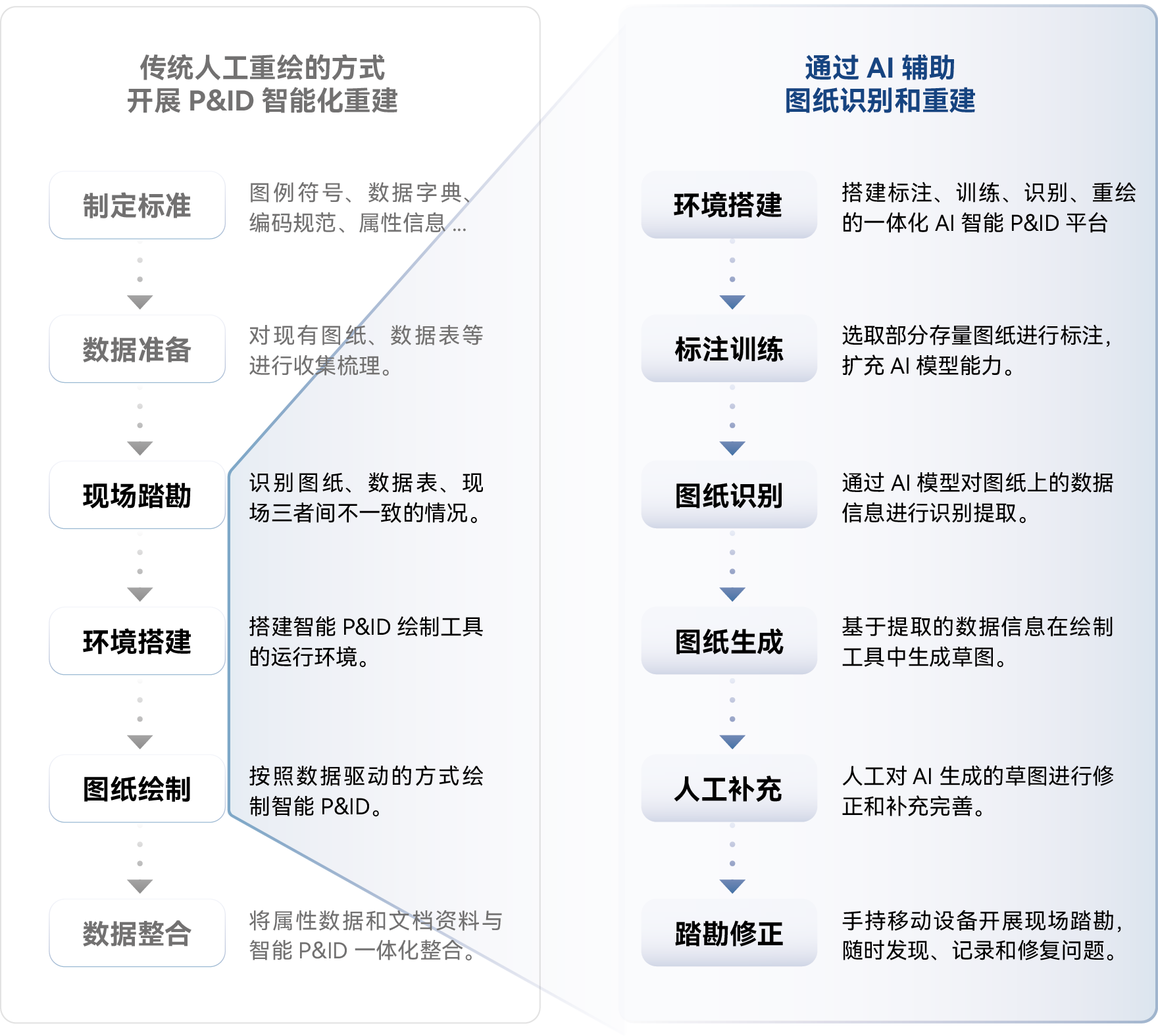 技术路线